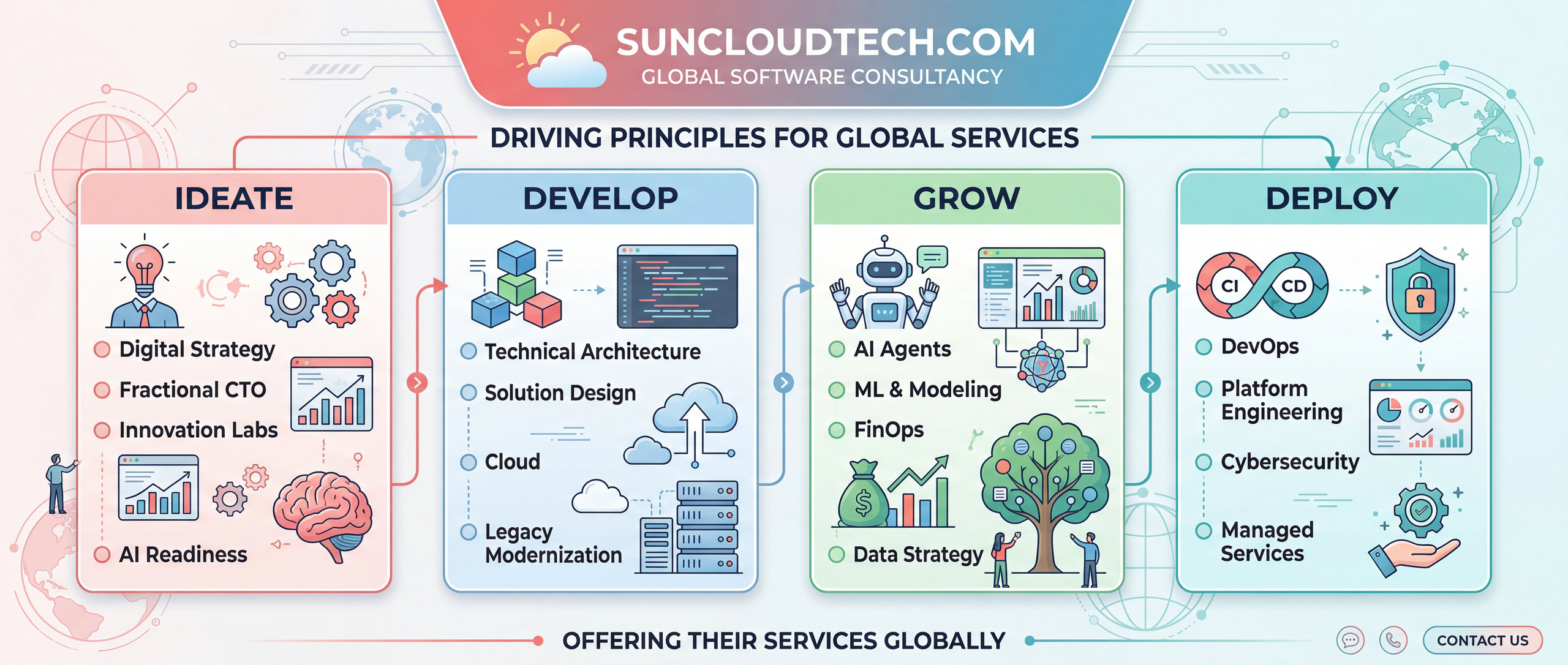 Tech Eco system - Sun Cloud Tech